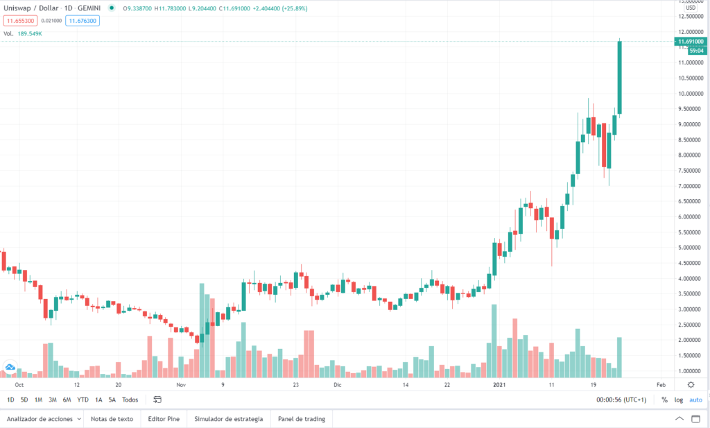 grafico uni token