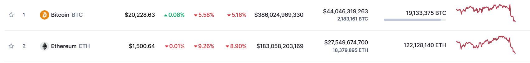 caida-bitcoin-ethereum