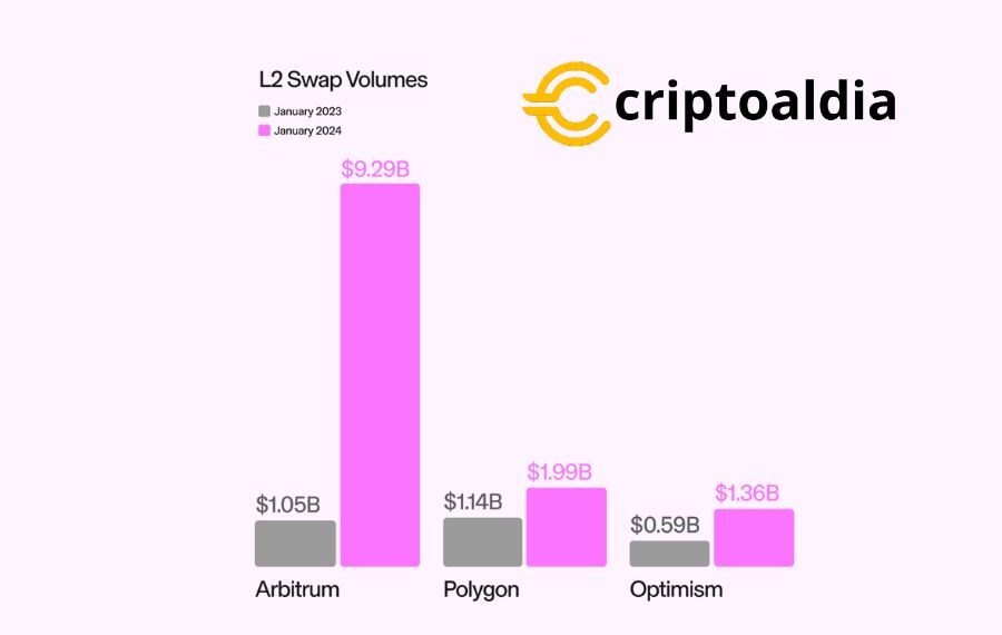 La Ascensión Imparable de las Soluciones de Capa 2 (L2) en el Último Año: Un Análisis Detallado