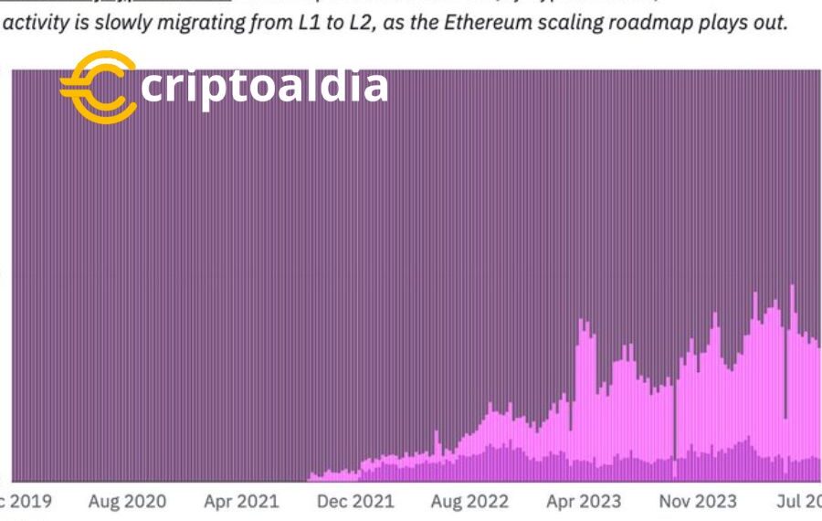 Uniswap Lidera el Escalamiento de Ethereum con Impresionante Volumen por Cadena