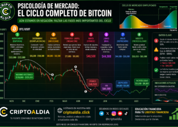 Bitcoin en fase de negación: el mercado aún no toca fondo