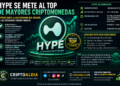 HYPE irrumpe en el top cripto: la blockchain que desafía a los exchanges tradicionales