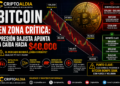 Bitcoin en zona crítica: presión bajista apunta a caída hacia los $40,000