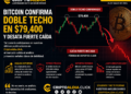 Bitcoin confirma doble techo en $79,400 y desata fuerte caída