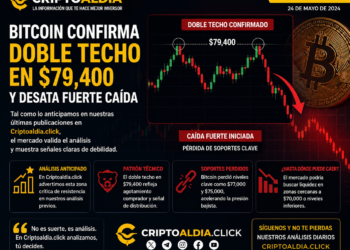 Bitcoin confirma doble techo en $79,400 y desata fuerte caída