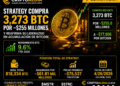 Strategy compra 3,273 BTC y refuerza su apuesta por Bitcoin en 2026