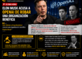 Elon Musk acusa a OpenAI de desviar su misión y beneficiarse con miles de millones