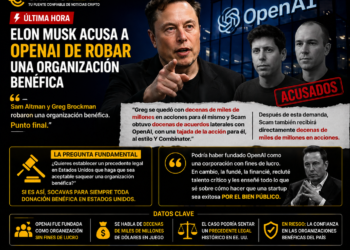 Elon Musk acusa a OpenAI de desviar su misión y beneficiarse con miles de millones