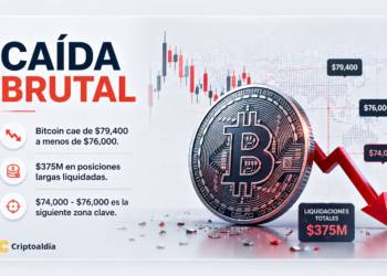 Bitcoin sufre caída y liquida $375M