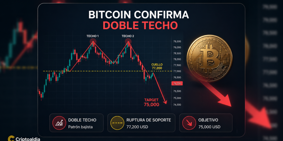 Bitcoin forma doble techo y llega al target