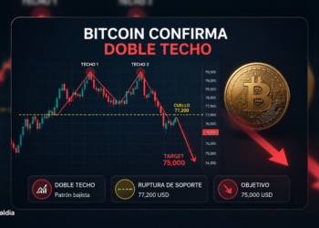Bitcoin forma doble techo y llega al target