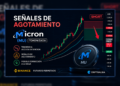 Analista identifica señales de agotamiento en la acción tokenizada de Micron Technology