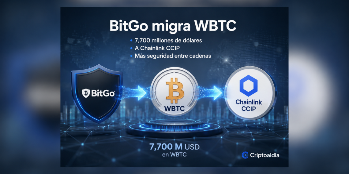 BitGo migra 7,700 millones de dólares en WBTC a Chainlink CCIP
