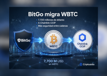 BitGo migra 7,700 millones de dólares en WBTC a Chainlink CCIP